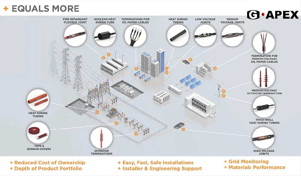 G-APEX熱縮套管，為線束提供可靠保護(hù)，無懼嚴(yán)苛環(huán)境