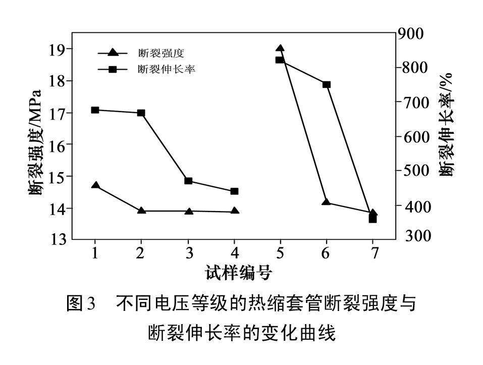 圖3-不同電壓等級(jí)的熱縮套管斷裂強(qiáng)度與斷裂伸長率的變化曲線