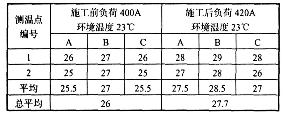 表-2-電器設備熱塑前后溫升測試結(jié)果